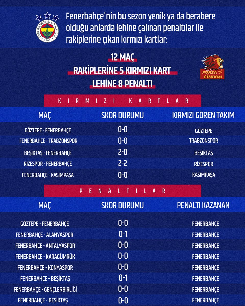 Fenerbahçe'nin yenik ya da berabere olduğu 13 maçta;

🟥 Rakiplerine 6 kırmızı kart gösterilirken
⚽ Lehine 9 penaltı çalındı.

Yazıklar olsun, operasyonun kralı..