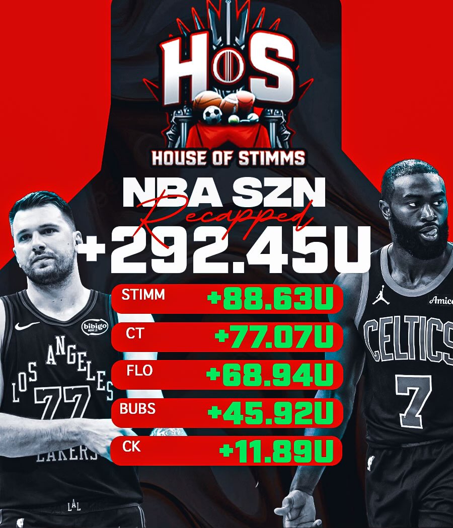 5 total cappers. 5 profitable seasons. 

Extremely proud of the team. Cumulatively, +292.45U for the NBA regular season is just absolutely incredible. 

DAILY recaps and full transparency. 

Use code “NBA” to join for $10/month as we enter the playoffs👀

whop.com/house-of-stimms