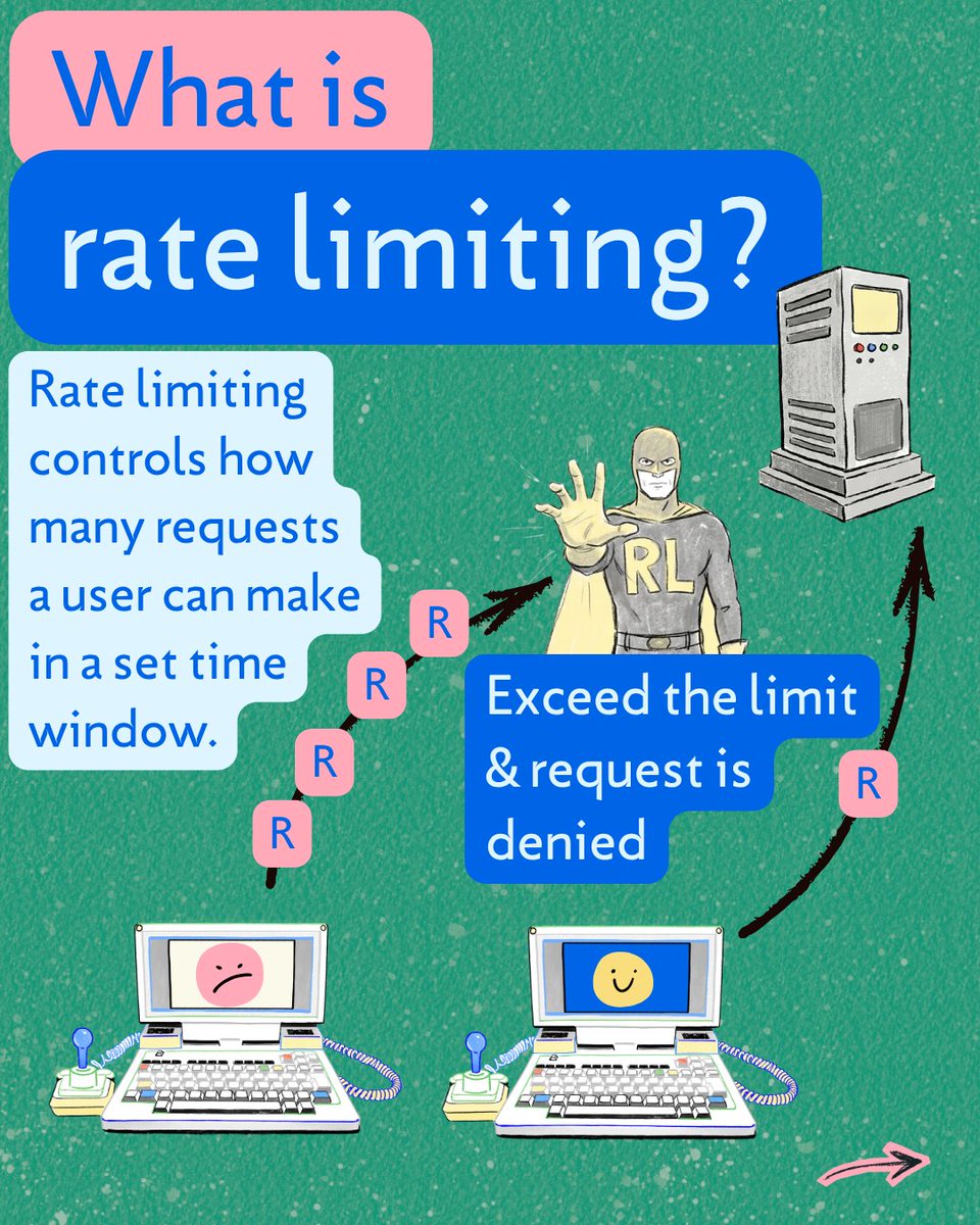codesmith_'s tweet image. Your system isn’t broken. It’s overwhelmed.

Learn how rate limiters keep apps stable, prevent abuse, and handle traffic spikes.

👉tinyurl.com/csratelimiters

#SystemDesign #APIs #Backend #Coding #SoftwareEngineering