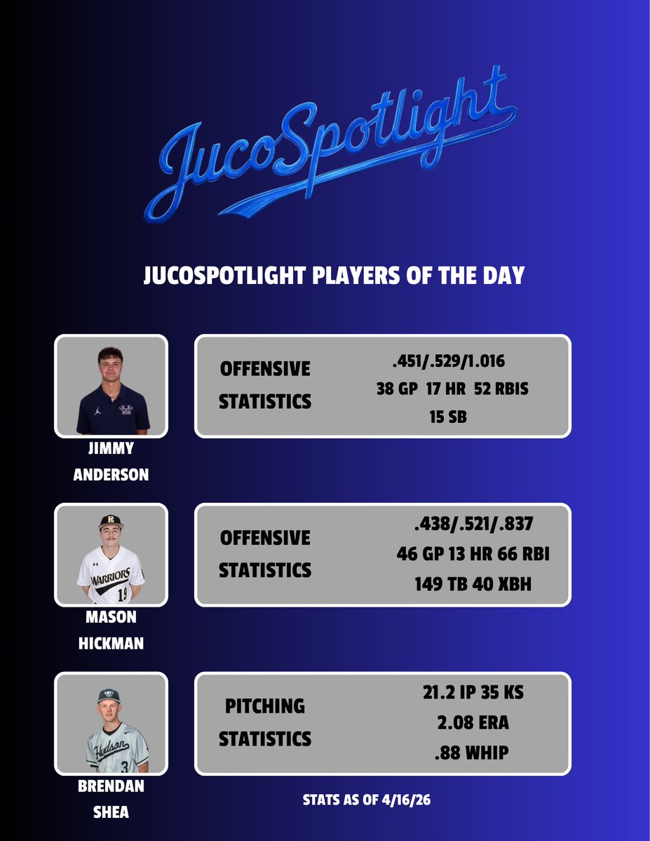 JucoSpotlight Players of the Day

🥇: <a href="/_jimmy_anderson/">Jimmy Anderson</a> (Heartland)
🥇: <a href="/Mason_Hickman7/">Mason Hickman</a> (East Central)
🥇: <a href="/bshea30/">Brendan Shea</a> (Hudson Valley)