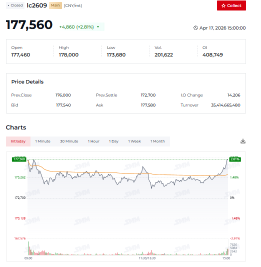 jczuleta's tweet image. Although the shares of major #lithium companies (e.g., $SQM and $ALB) usually move in tandem with spot and futures prices, I have noticed that, over the last few days, this relationship has been broken without a clear reason. See today, for example. While the $Li2CO3 spot price