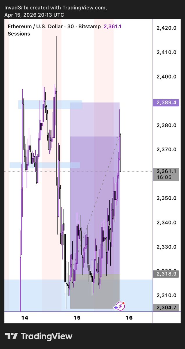 14.04.26🗓️

Prediction: BUY
Outcome: BUY
1:5rr

Pair: $ETH