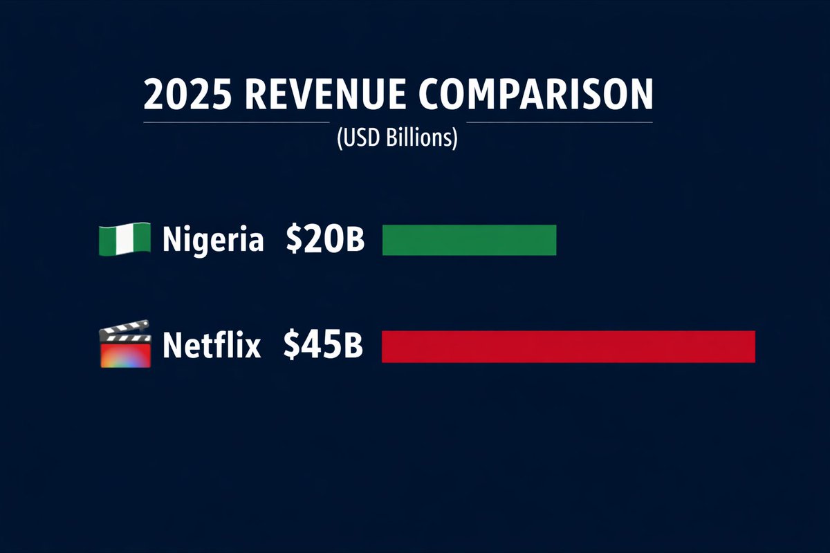 Nigeria made about $20bn in revenue, last year. 

Netflix made $45bn.