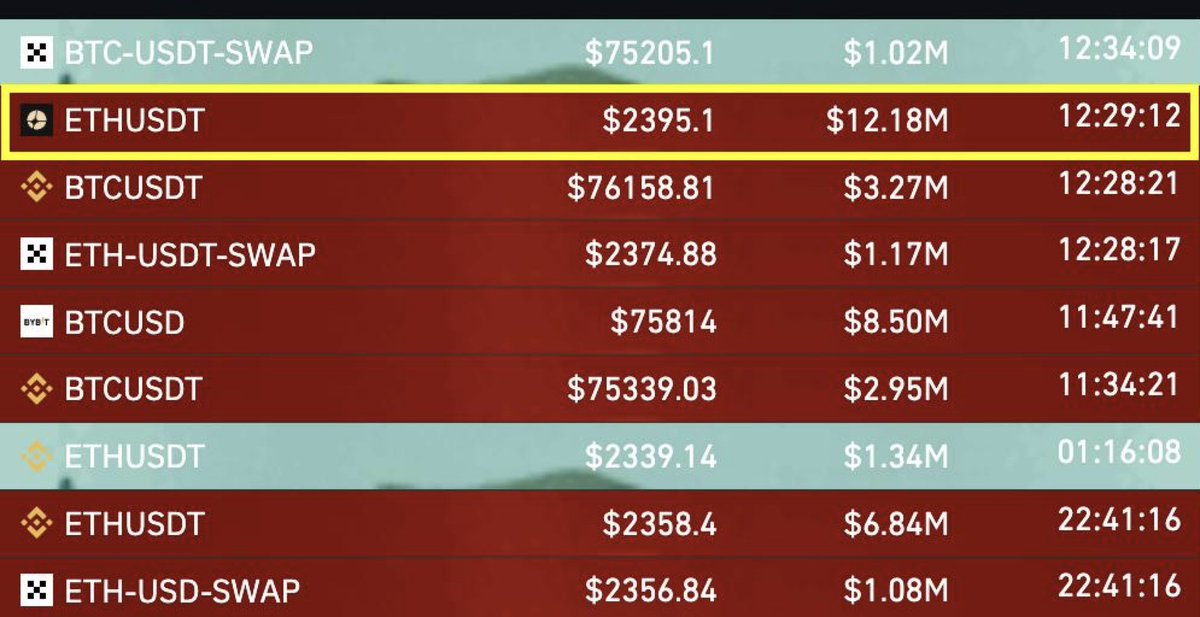 Cointelegraph's tweet photo. 🐋 ALERT: A whale’s $12.18 million ETH/USDT short position was liquidated in a single order on Aster. https://t.co/JChfdEHSvD