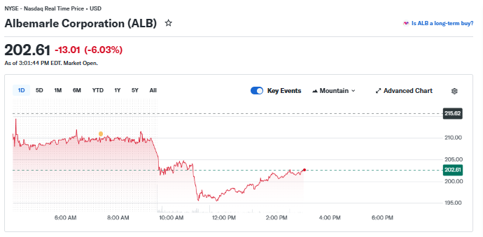 jczuleta's tweet image. Although the shares of major #lithium companies (e.g., $SQM and $ALB) usually move in tandem with spot and futures prices, I have noticed that, over the last few days, this relationship has been broken without a clear reason. See today, for example. While the $Li2CO3 spot price