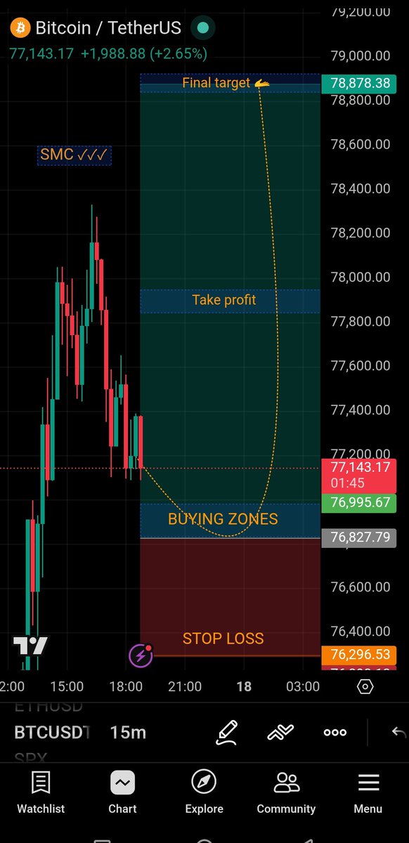 NaveedBalo67956's tweet image. I'm going to buy on #BTCUSDT

Tell me your opinion 🔥