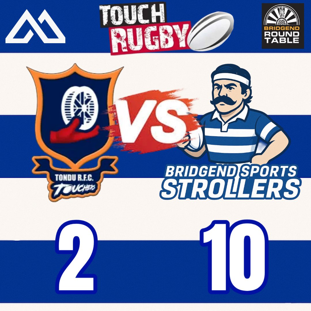SportsStrollers's tweet image. 🫱🏉 Result 

Tondu Touchers 2 Strollers 10

Score Breakdown by Quarter:

Q1: 2-3 (Jenkins, Walters, Taylor)
Q2: 0-2 (Jones x2)
Q3: 0-2 (Thomas, Walters)
Q4: 0-3 (Jenkins, Jones x2)

🔵⚪️

#COTS #COTSS