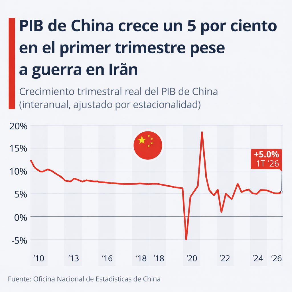La economía china creció un 5,0% en el primer trimestre de 2026. Esto supone una aceleración respecto al último trimestre de 2025, cuando el producto interior bruto real creció un 4,5%. Las exportaciones se han mantenido sólidas, pero el consumo interno débil.
#acciones #trading