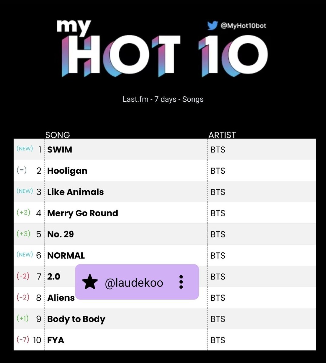 𝒍𝒂𝒖(𝒗𝒊́ 𝒂 𝑯𝒐𝒃𝒊/𝒗𝒆𝒓𝒆́ 𝒂 𝑩𝑻𝑺)~⊙⊝⊜ tweet media