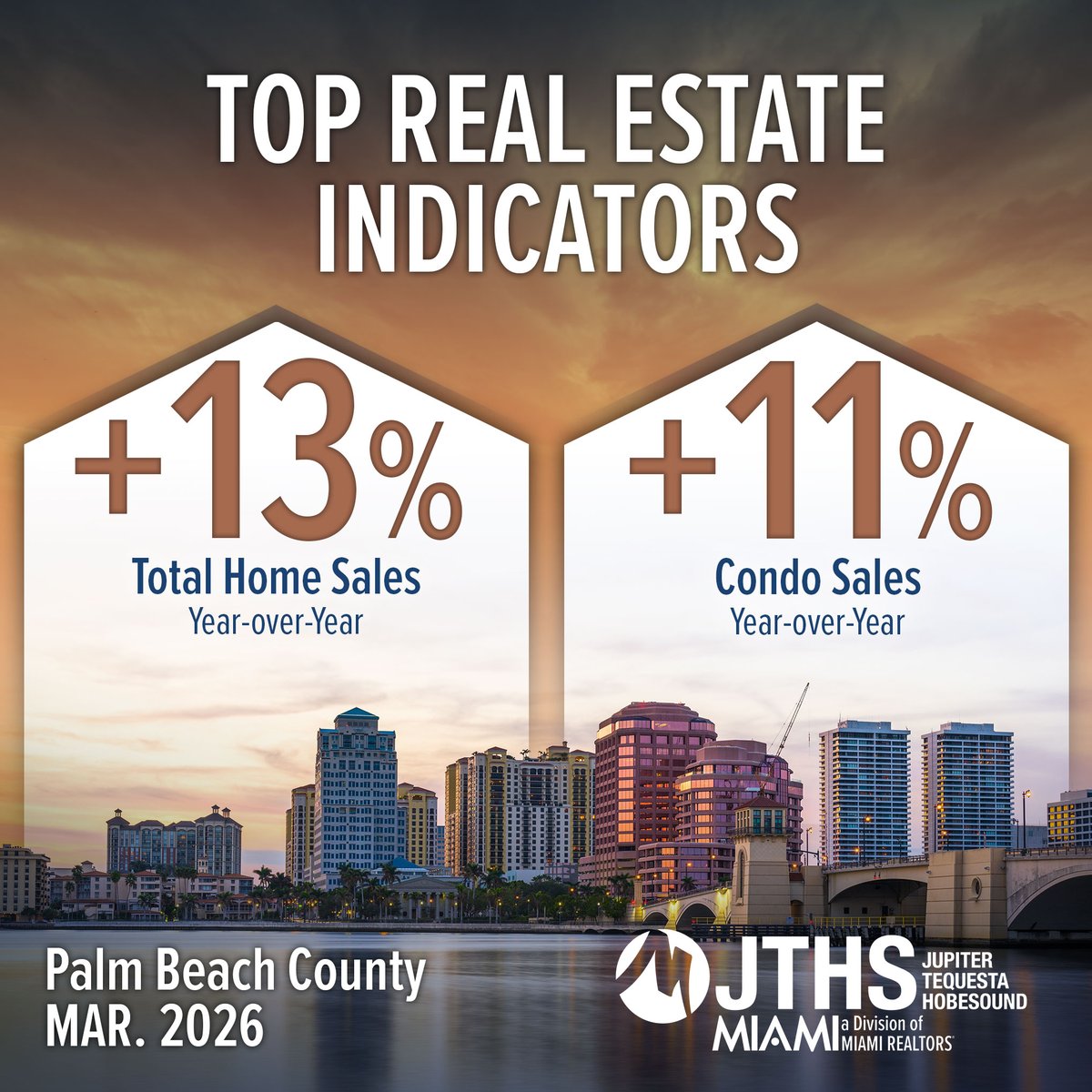 JTHSMIAMI's tweet photo. Official stats on the Palm Beach County real estate market

#MiamiRealtors https://t.co/C635nWDDHf