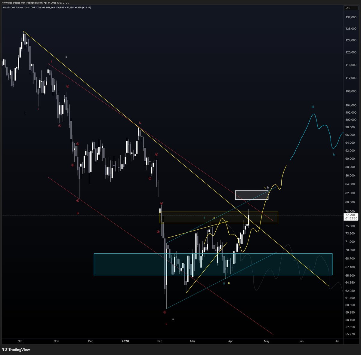 $BTC

Our Bitcoin plan is now up 20% from our level(threaded)

So what we thinking, C or 3?