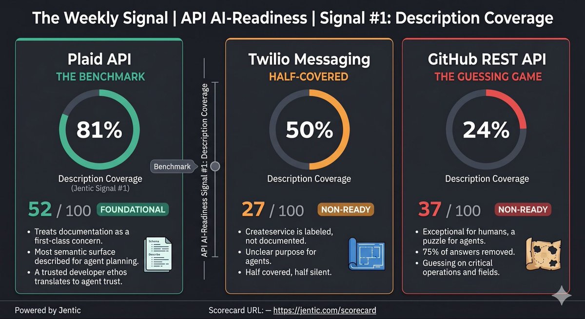 fkilcommins's tweet image. Signal #1 in The Weekly Signal series: Description Coverage.

Your #API may be perfectly valid. It may also be almost useless to an AI agent.

An agent reads your #OpenAPI Description. What it finds there is what it knows. Nothing more.

Three APIs. Very different results. 👇
