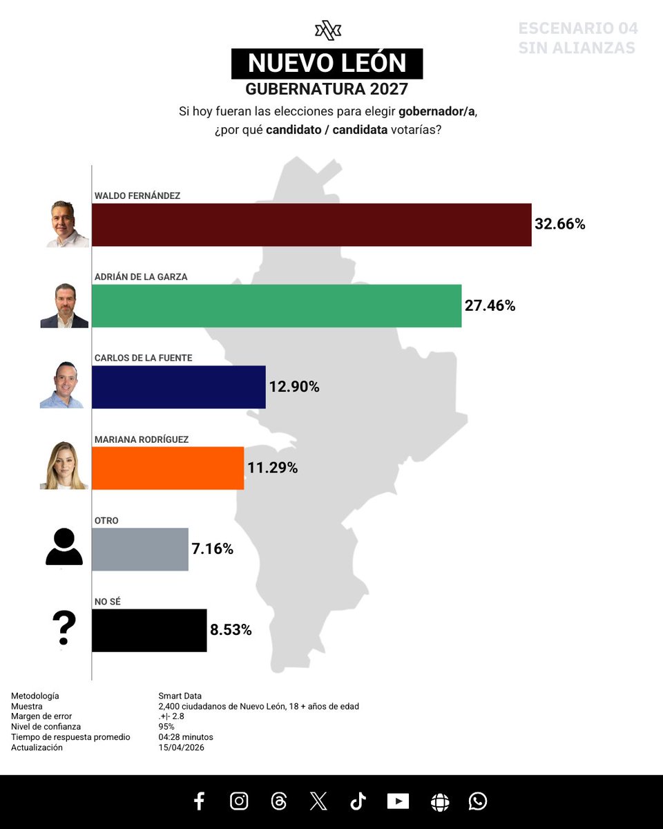 databoxmexico's tweet image. 📊 ESCENARIOS NL - SIN ALIANZA PAN PRI | ¡Así va la preferencia electoral rumbo al 2027🗳️

¡Síguenos! 

¡Únete a nuestro grupo de WhatsApp!
encuesta.databox.mx/grupo-wp

#NuevoLeón 🦁
#Elecciones2027 🗳️
#SmartData 📉
#DataboxMX 📊