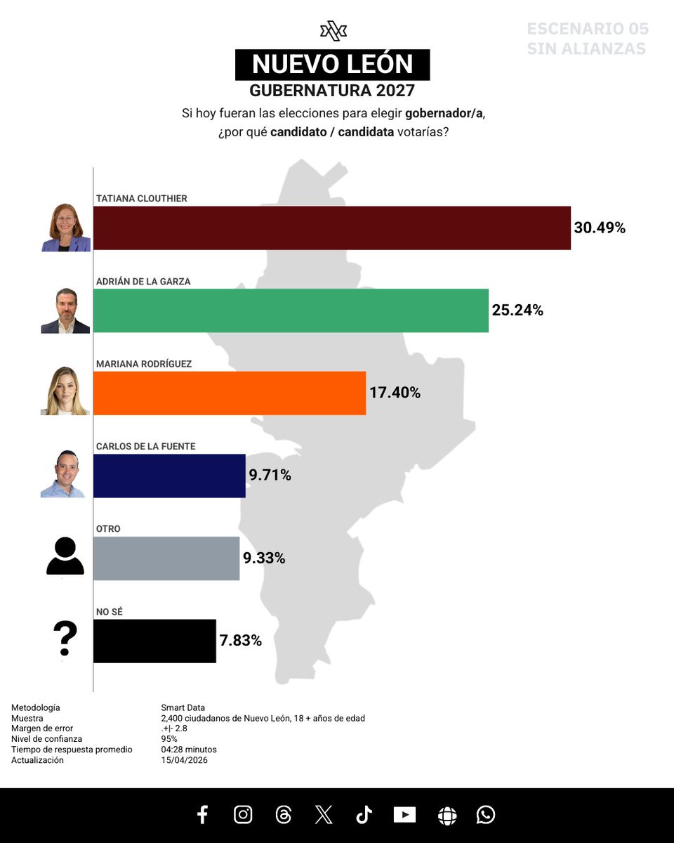 databoxmexico's tweet image. 📊 ESCENARIOS NL - SIN ALIANZA PAN PRI | ¡Así va la preferencia electoral rumbo al 2027🗳️

¡Síguenos! 

¡Únete a nuestro grupo de WhatsApp!
encuesta.databox.mx/grupo-wp

#NuevoLeón 🦁
#Elecciones2027 🗳️
#SmartData 📉
#DataboxMX 📊