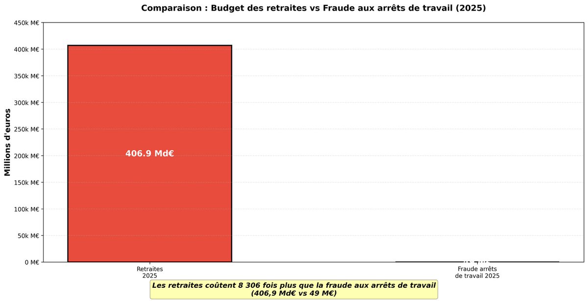 Les arrêts de travail abusifs en 2025 représentaient 49 millions d’euros soit 8306 fois moins que les retraites.
