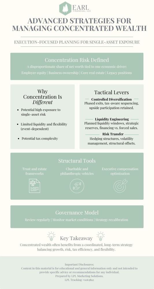 Earl_Financial's tweet image. Concentrated wealth = concentrated risk.

Read the full blog + download our Wealth Management Checklist: earlfinancial.com/blog/managing-…

#FinancialAdvisor #BellevueWA