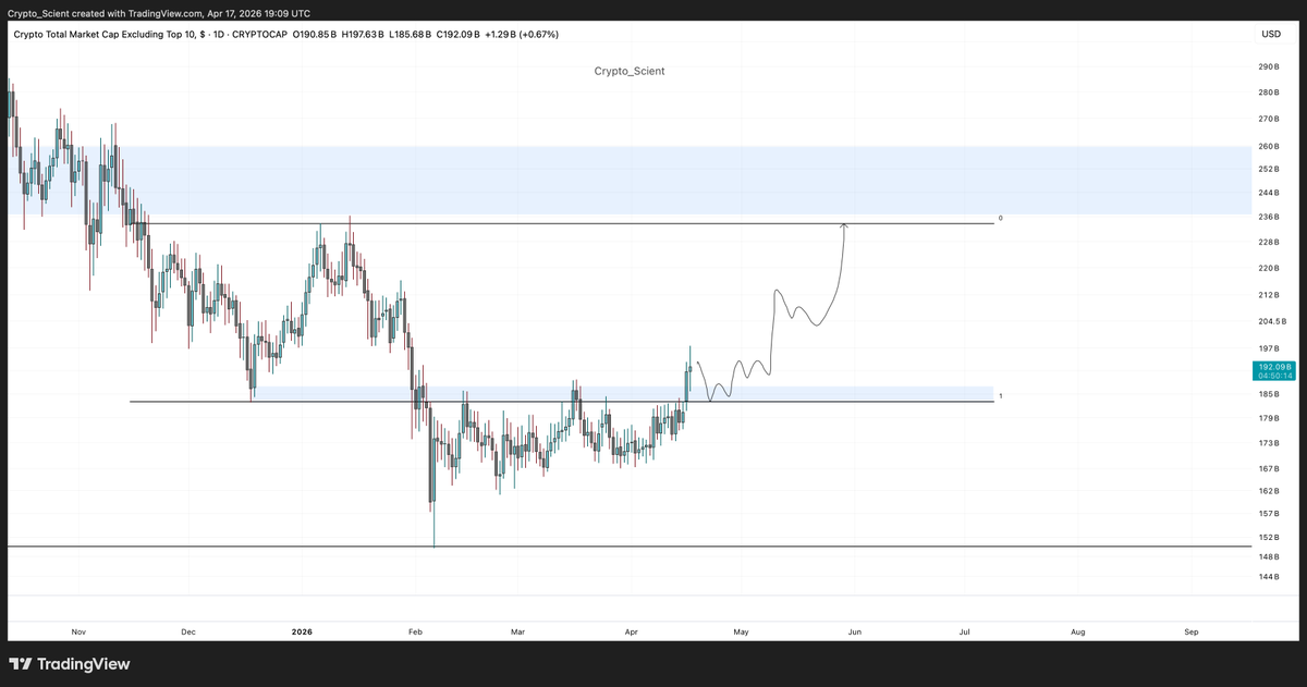 $OTHERS, Altcoins heating up.

Index breaking above a two-month-long supply line after yesterday's daily close. 
Continuation and potential 30-50% move on shitcoins if...

• PA holds above the box ($183.3b) on daily and we will see continuation.

Altcoins dead again