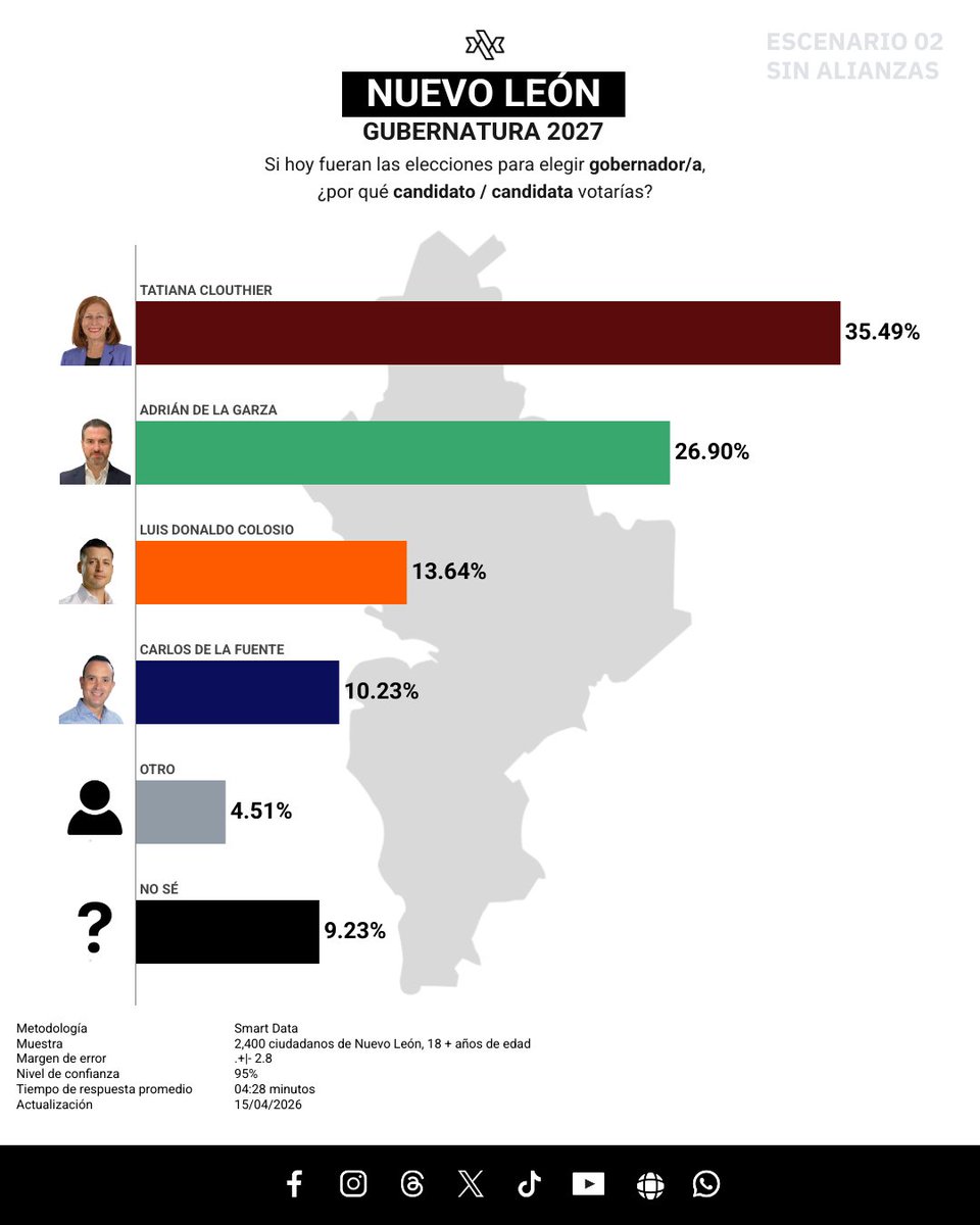 databoxmexico's tweet image. 📊 ESCENARIOS NL - SIN ALIANZA PAN PRI | ¡Así va la preferencia electoral rumbo al 2027🗳️

✅ ¡Síguenos! 

¡Únete a nuestro grupo de WhatsApp!
encuesta.databox.mx/grupo-wp

#NuevoLeón 🦁
#Elecciones2027 🗳️
#SmartData 📉
#DataboxMX 📊