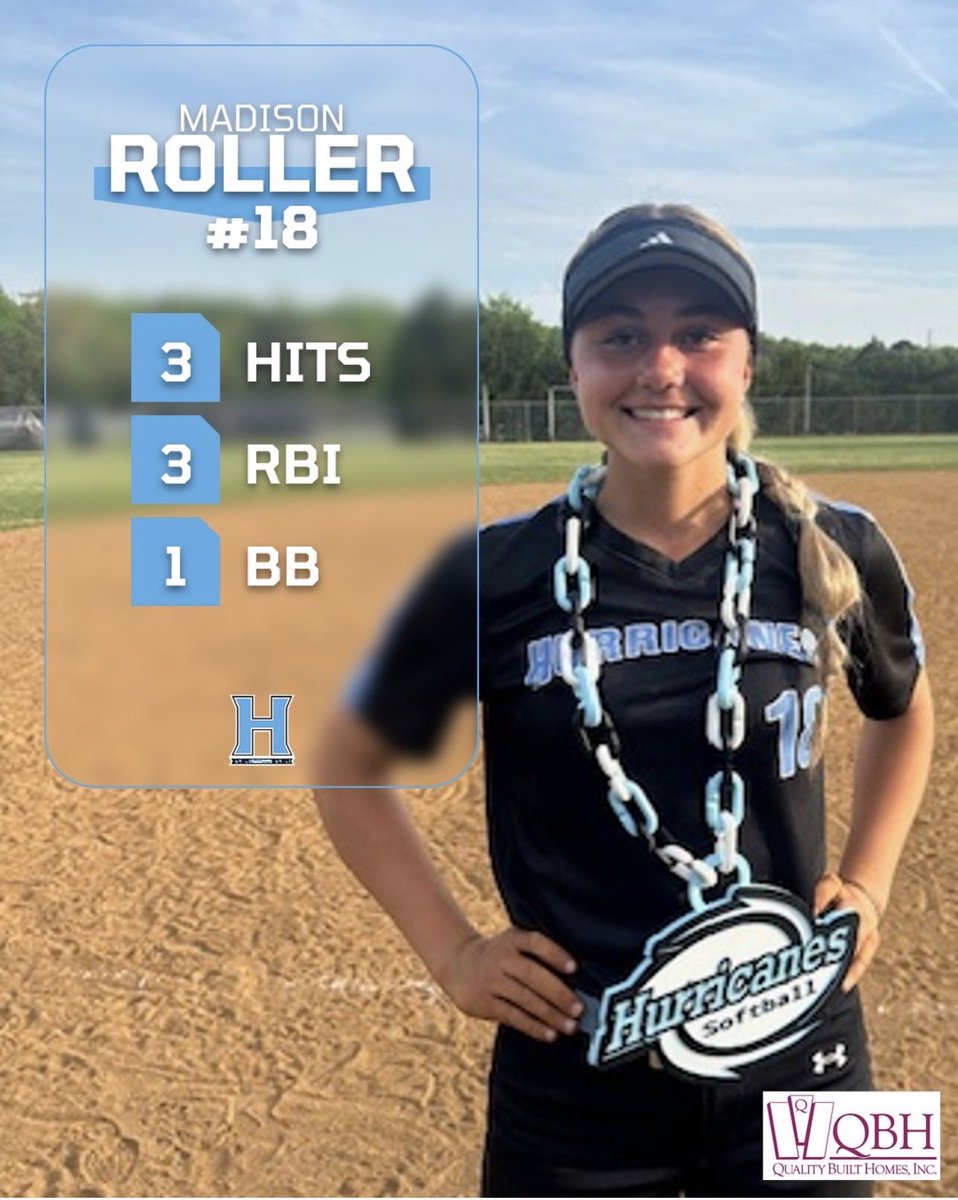 HHSCanesSB's tweet photo. 🥎 Offensive Player Of The Game is brought to you by 🏡 QUALITY BUILT HOMES! Congratulations to SS/3B Madison Roller (2028) on a solid night at the plate on 4/15/26. Madison went 3 for 3 w/ 3 RBI’s, and 1 BB. Huntingtown was able to get the win against Pax12-0. @gohhshurricanes https://t.co/33a2jja6MP