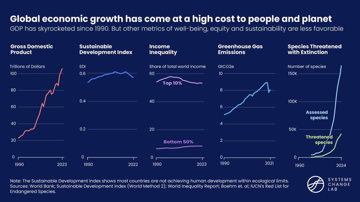 WRIClimate's tweet photo. Economic growth, measured primarily by GDP, has come at high environmental and social costs. Well-being, equity and sustainability goals need to be considered alongside GDP.

Read more from #SystemsChangeLab: https://t.co/dwGZkX7ymM https://t.co/588tIhUyGw