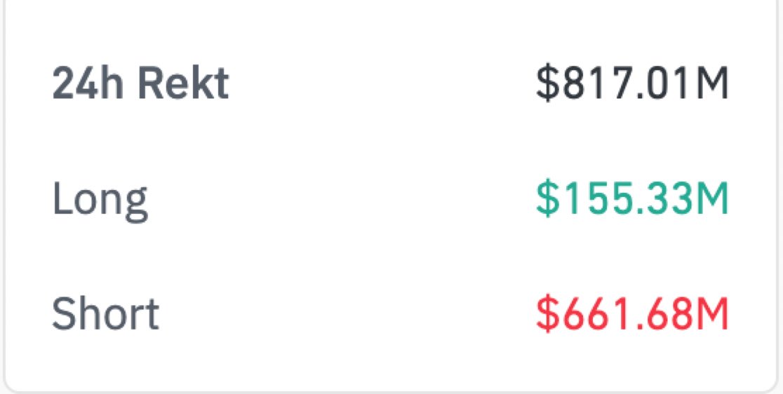 ALERT: Crypto liquidations totaled $817 million over the past 24 hours, with $661 million in short positions and $155 million in longs.