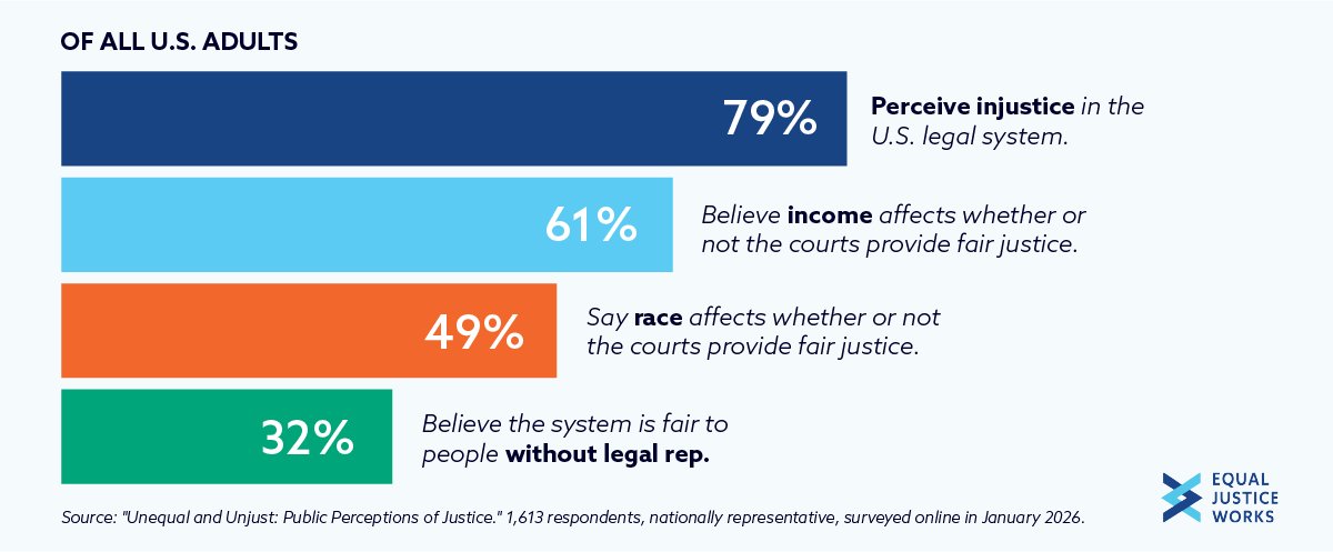 TheNCCRC's tweet photo. Reading over the study by @EJW_org and the two surprises are that a) 21% think the US legal system is free of injustice; and b) only 68% think the system doesn't work when people are unrepresented. @LSCtweets @NLADA https://t.co/KiOlzHIXvT