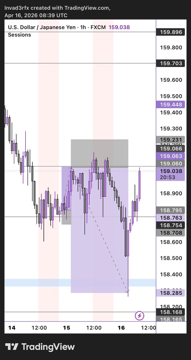 15.04.26🗓️

Prediction: SELL
Outcome: SELL
1:4.5rr

Pair: $Usdjpy