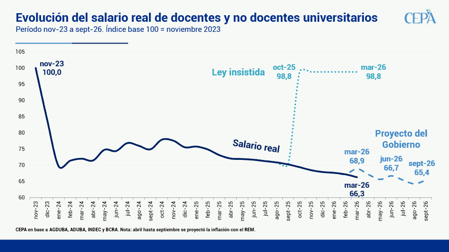 Juli_Strada's tweet photo. El Gobierno no quiere cumplir una ley que INSISTIMOS 2 VECES y con más de dos tercios del Congreso

En diciembre de 2025, el Juzgado Contencioso Administrativo Federal N.º 5 dictó una medida cautelar que ordenó cumplir con los artículos 5 y 6 de la Ley de Financiamiento Universitario (N.º 27.795), tras la decisión del Poder Ejecutivo de no aplicarla.

Hoy venció el plazo para acatar la medida, pero en su lugar el Gobierno de Milei optó por apelarla y trasladar la definición a la Corte Suprema.

Desde la asunción de Javier Milei hasta marzo 2026, los salarios del personal docente y no docente universitario registran una pérdida de poder adquisitivo del 33,7%. La ley establece una recomposición a septiembre de 2025 del poder adquisitivo perdido desde noviembre de 2023, junto con actualizaciones posteriores no inferiores a la inflación publicada por el INDEC.

En cambio, el proyecto del Gobierno propuso en febrero un aumento de apenas 12,3% (tres cuotas de 4,1% a pagar en mar-26, jun-26 y sep-26), ignorando deliberadamente todo el ajuste realizado desde noviembre 2023.

Mirá el gráfico: la comparación entre lo que votamos y el ajuste de Milei es muy clara
