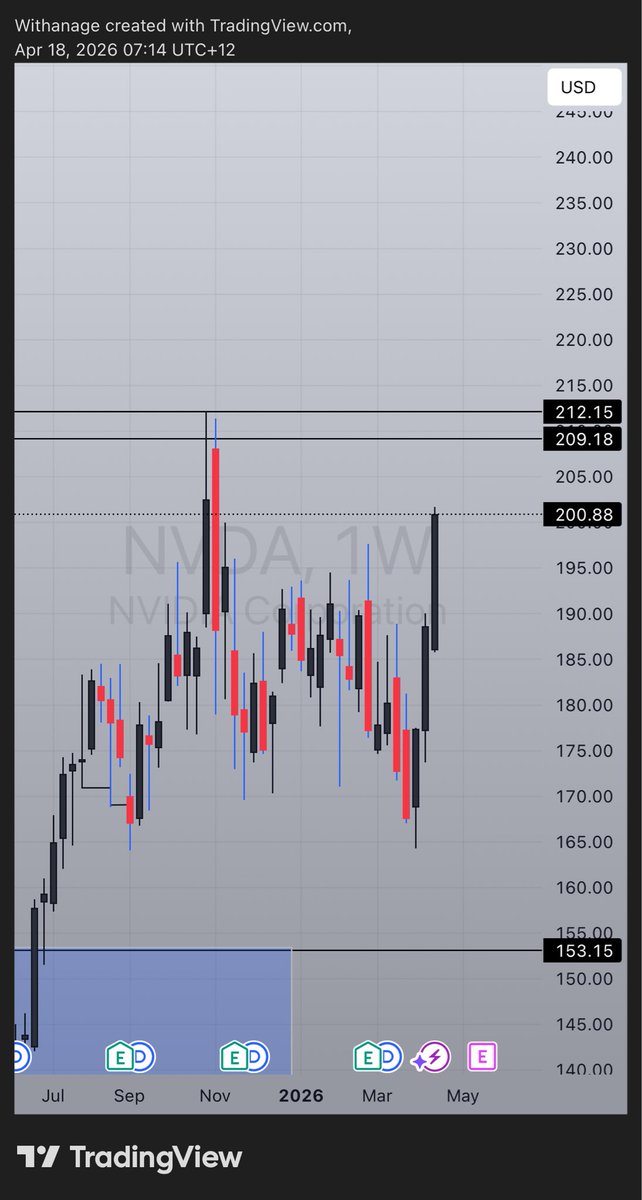 JanithWithanage's tweet photo. $209 is my next target for #NVIDIA .
Best level to sell (for me). Do your own research. https://t.co/HRncmNNNEI
