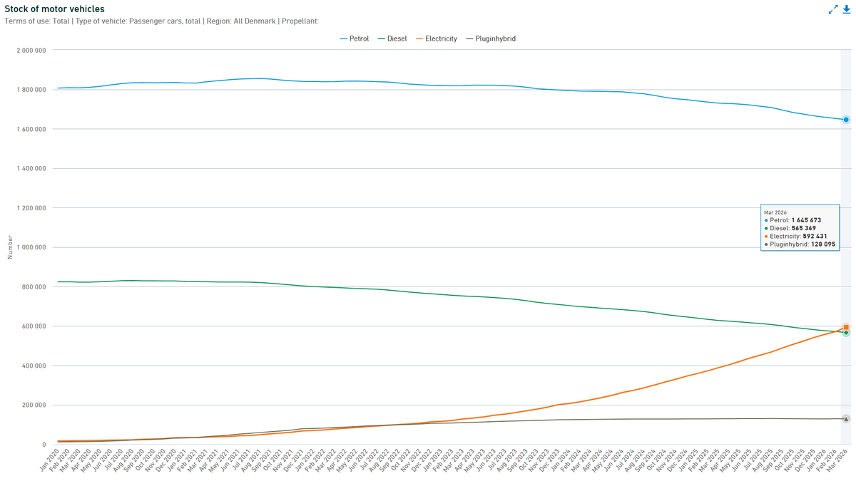 tc_thrane's tweet image. March fleet numbers for passenger cars on Danish roads:

🟦 84.000 (4,9%) fewer #petrol cars since March 2025
🟧 #BEVs overtook diesel cars
🟩 61.900 (9,9%) fewer #diesel cars since March 2025
🟫 #PHEV share only 4,4%

📉 by Statistics #Denmark (in 🇩🇰) 🔗 dst.dk/da/Statistik/u…
