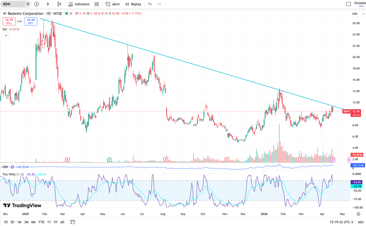 $RDW needs a little more time. Should become explosive on a solid close over the trendline
