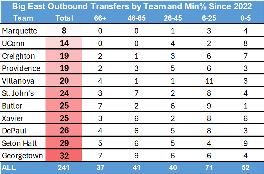 PaintTouches's tweet photo. And if we zoom out to 2022 (the start of the NIL era) we can make some pretty clear inferences. 

#mubb and UConn don't lose players they want to keep. Georgetown and Seton Hall lose everyone. https://t.co/dhpZpVfhVK