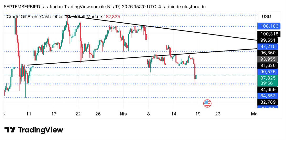septemberbrd's tweet image. #brent 

İlk güçlü desteğinden tepki aldı 

Yıkılması ümidiyle 

84.550