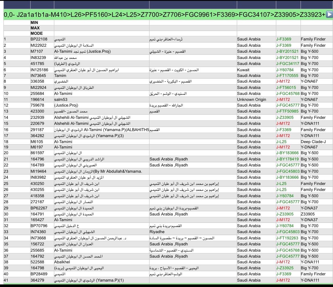 xf051k's tweet photo. @d_alharbi0 @Hanao1_ حبيبنا يابو حرب اللي يناقشك بالجاهلية ويحاول انه يطعن من تحت لتحت لقوله لم تؤخذ لغة ويطري العجم، تراه تميمي على السلالة الفارسية j2 وهذي نتياجهم بوعليان
لا تناقشه هذا بالجزمه عطه https://t.co/ZGhEZft2c7