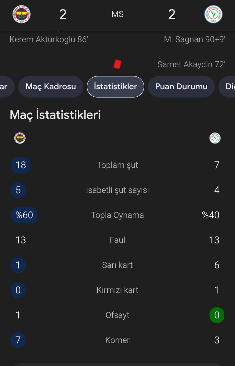 Abidin sana kart şikesinin resmini çizdim.

Fener 13 faul 1 sarı kart
Ç.Rizespor 13 faul 6 sarı kart 1 kırmızı kart