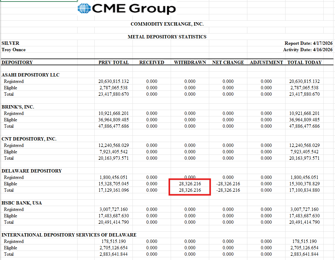 silvertrade's tweet image. 🚨ANOTHER 1.15 MILLION OZ REMOVED FROM COMEX SILVER VAULTS THURSDAY‼️

🏦COMEX SILVER DEPOSITORY REPORT🏦

⬇️28,326oz Withdrawn From Delaware Depository
🔥639,156 oz Withdrawn From JP Morgan
🔥481,910 oz Withdrawn From Loomis 

🚨TOTAL #COMEX #SILVER INVENTORY -1,149,392 TO