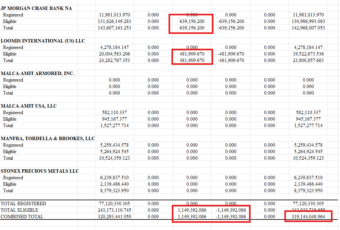 silvertrade's tweet image. 🚨ANOTHER 1.15 MILLION OZ REMOVED FROM COMEX SILVER VAULTS THURSDAY‼️

🏦COMEX SILVER DEPOSITORY REPORT🏦

⬇️28,326oz Withdrawn From Delaware Depository
🔥639,156 oz Withdrawn From JP Morgan
🔥481,910 oz Withdrawn From Loomis 

🚨TOTAL #COMEX #SILVER INVENTORY -1,149,392 TO