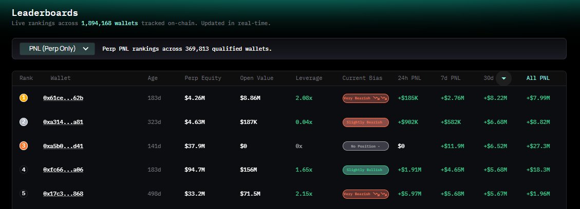 $32,770,000 That's how much the top five traders on Hyperliquid are up ...