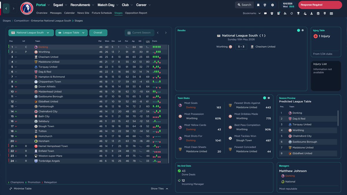 mattjohnson333's tweet image. I'll say it quietly but im enjoying my #fm26 save. Yes its lacking some of the immersion #fm24 had and still full of little bugs but i've managed to finish a season. Walked the Conference South with Dorking getting 125pts with +99GD and 1 defeat. However....