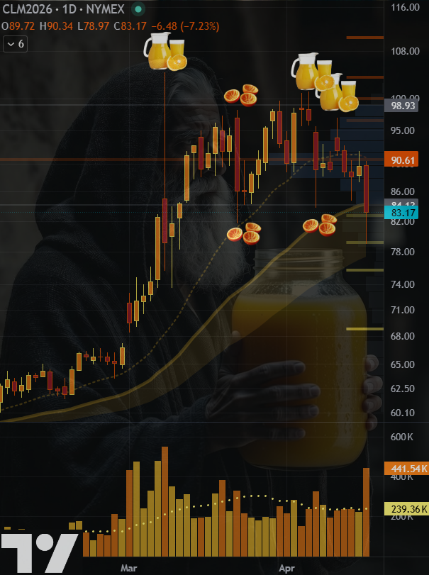 GoldGrumpGranpa's tweet image. Spotless juice squeeze on #CrudeOil.😌
It pulled me into #MUR!😅

#FuturesTrading #StopHunt #RestingLiquidity
