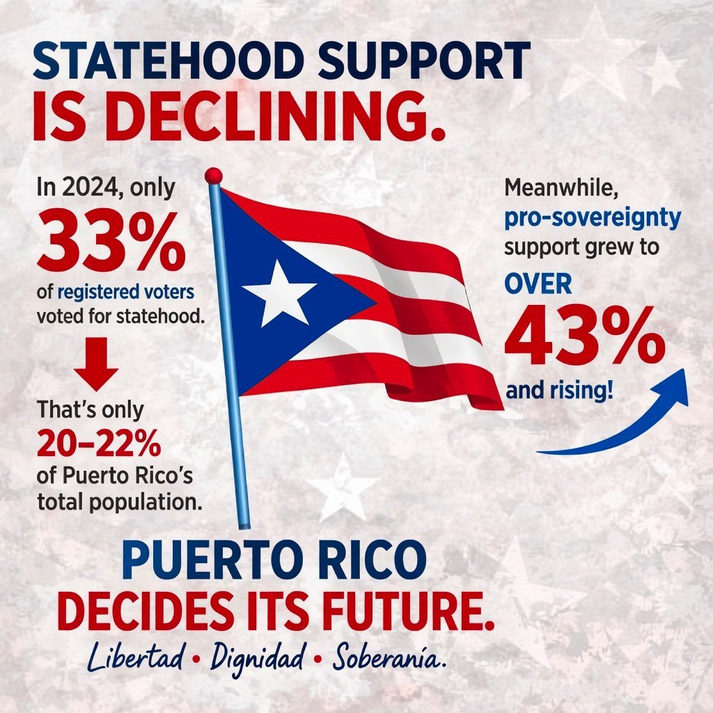pochechera's tweet photo. Support for statehood in Puerto Rico is declining. Meanwhile, support for independence and sovereignty is steadily increasing, as reflected in the recent data: https://t.co/uVtBn0x1cX