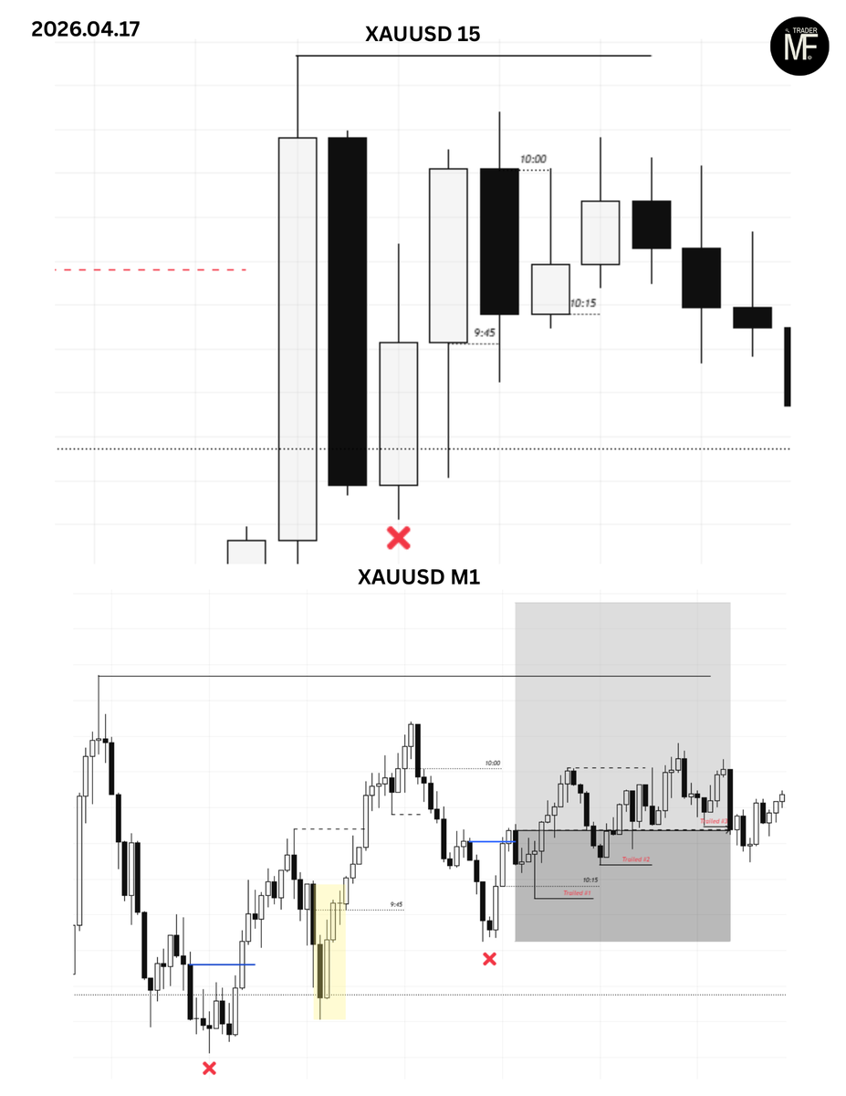 _minvydas's tweet photo. 04.17 XAUUSD 
➡️Took trade (BE) After Trailed SL #3 
✅Sticked to my plan - Happy with trade https://t.co/ofJnScYlsb