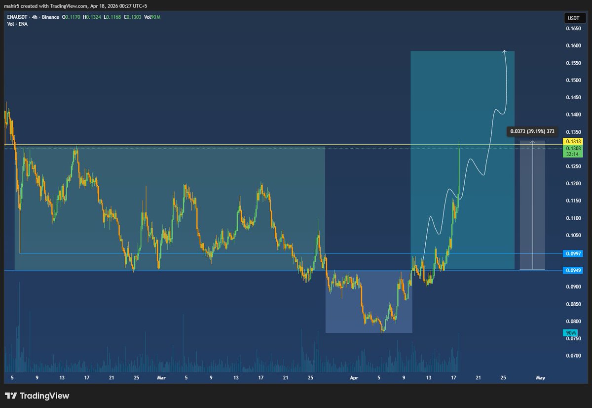 $ENA 40% Up Expansion.