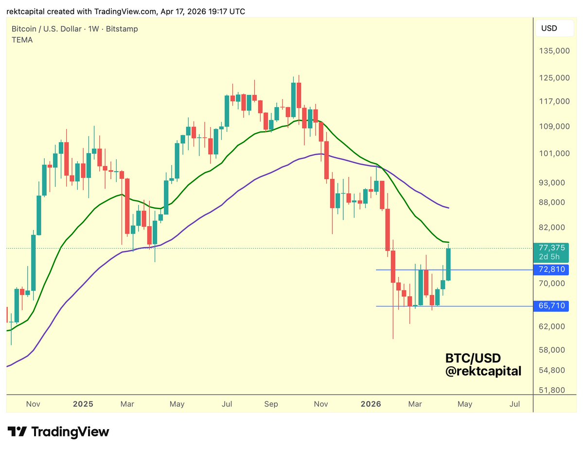 rektcapital's tweet image. #BTC 

Indeed this is the EMA that Bitcoin is rejecting from for the moment

$BTC #Crypto #Bitcoin
