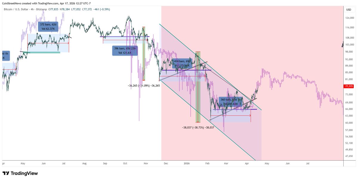 DJThistle01's tweet photo. Sell in May &amp; rebuy the summer Ghost Month dip?

just an idea. https://t.co/JRKDb3kx1B