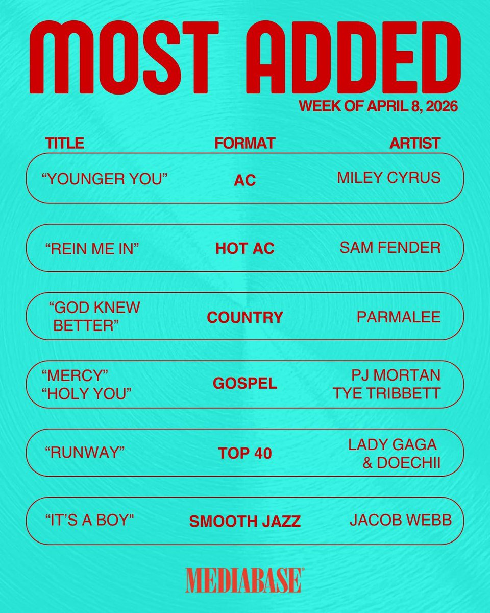 MediabaseCharts's tweet photo. Here are this weeks most added! Huge congrats to all the artists who made it to the top!
#mediabase #mostadded https://t.co/e8r94q9O7O
