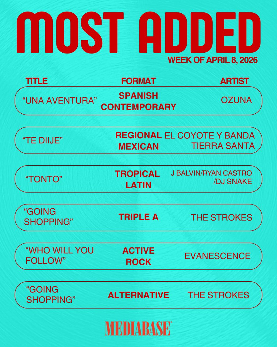 MediabaseCharts's tweet photo. Here are this weeks most added! Huge congrats to all the artists who made it to the top!
#mediabase #mostadded https://t.co/e8r94q9O7O
