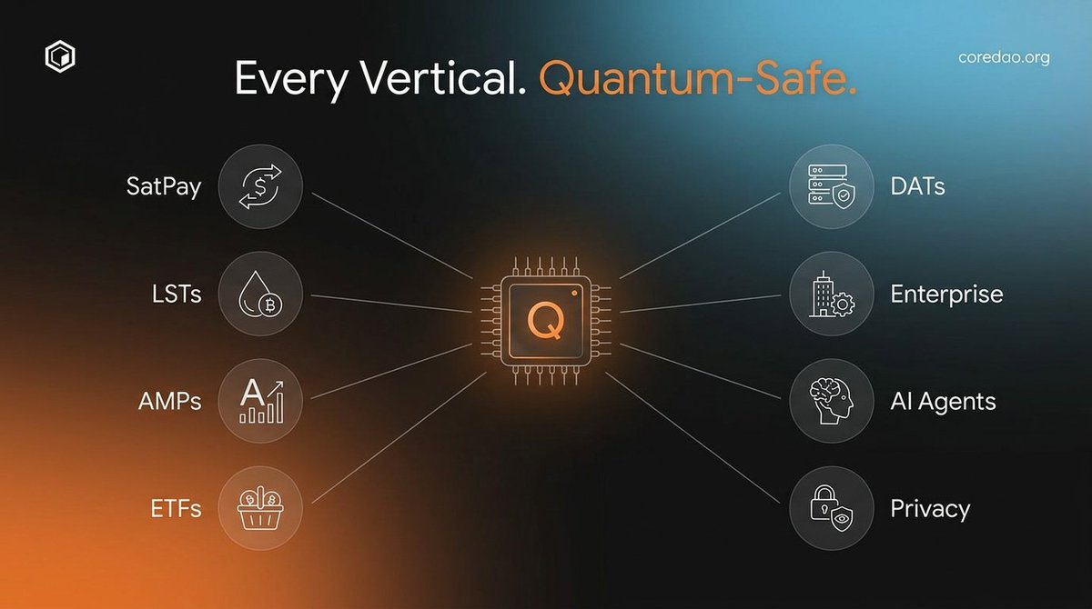 Core DAO 🔶 tweet media