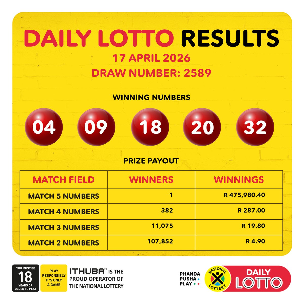 sa_lottery's tweet image. Here are the DrawResults &amp;amp; Payouts for (17/04/26):

#DAILY LOTTO: 04, 09, 18, 20, 32 

Congratulations to all the #winners! 

Players must be 18 years or older, play responsibly. ITHUBA is the proud operator of the National Lottery.