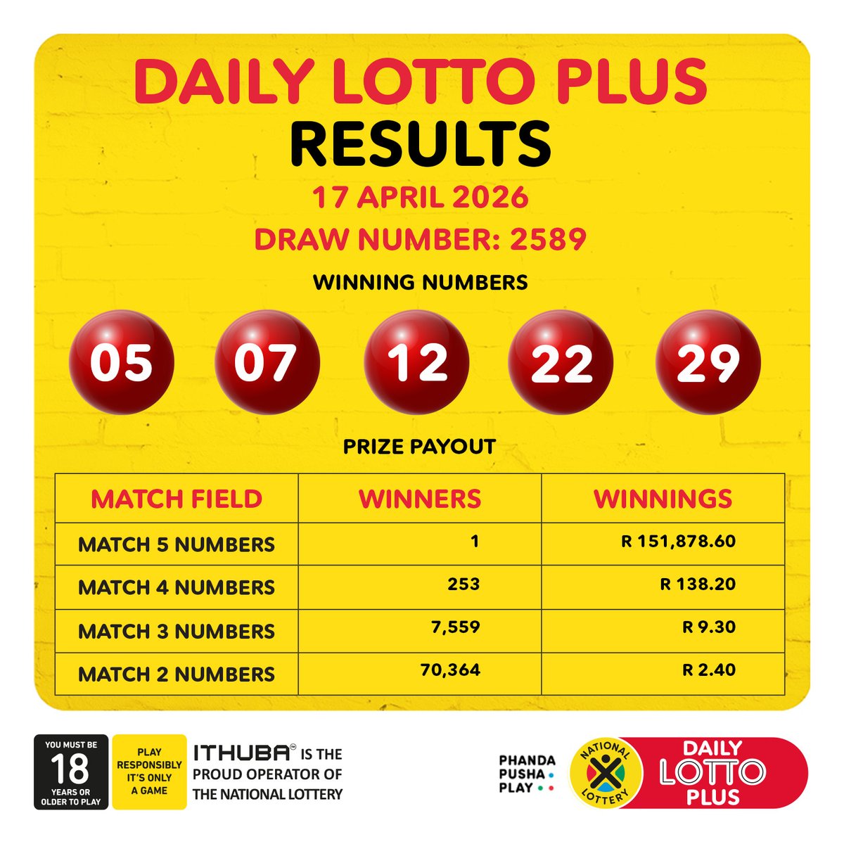 sa_lottery's tweet image. Here are the DrawResults &amp;amp; Payouts for (17/04/26):

#DAILY LOTTO PLUS: 05, 07, 12, 22, 29

Congratulations to all the #winners! 

Players must be 18 years or older, play responsibly. ITHUBA is the proud operator of the National Lottery.
